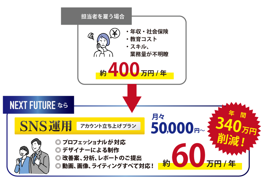 デザイナー本人がマーケターとして運用戦略設計から分析までをサポート